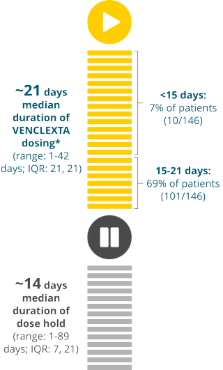 VENCLEXTA® (venetoclax tablets) | VIALE-A OS Long-Term