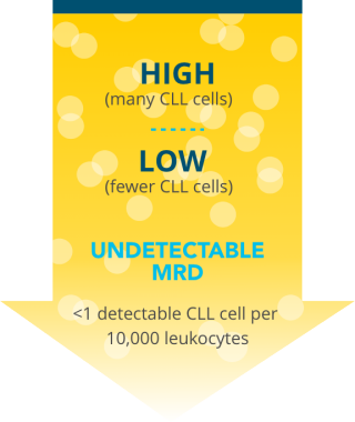 VENCLEXTA® (venetoclax tablets) | CLL/SLL Minimal Residual