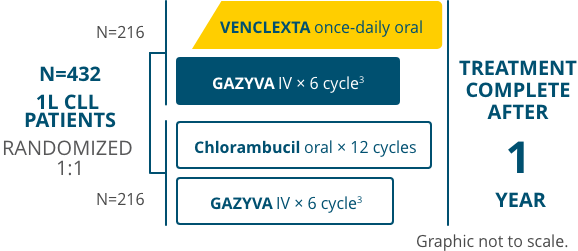VENCLEXTA® (venetoclax tablets) | CLL14 & MURANO Clinical Trial Study ...