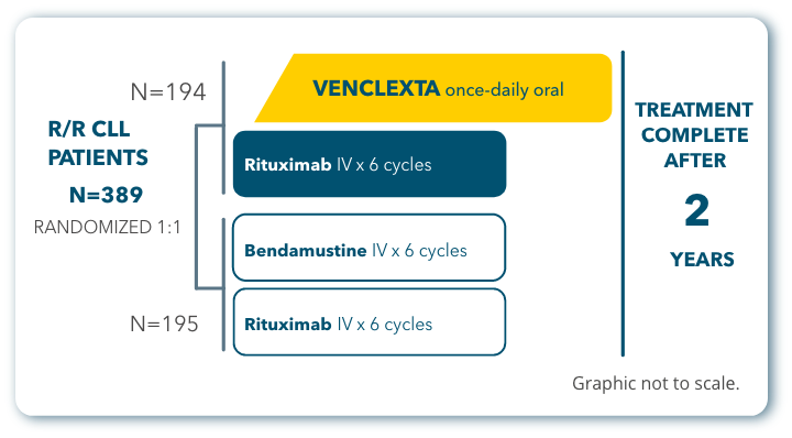 VENCLEXTA® (venetoclax tablets) | CLL14 & MURANO Clinical Trial Study ...